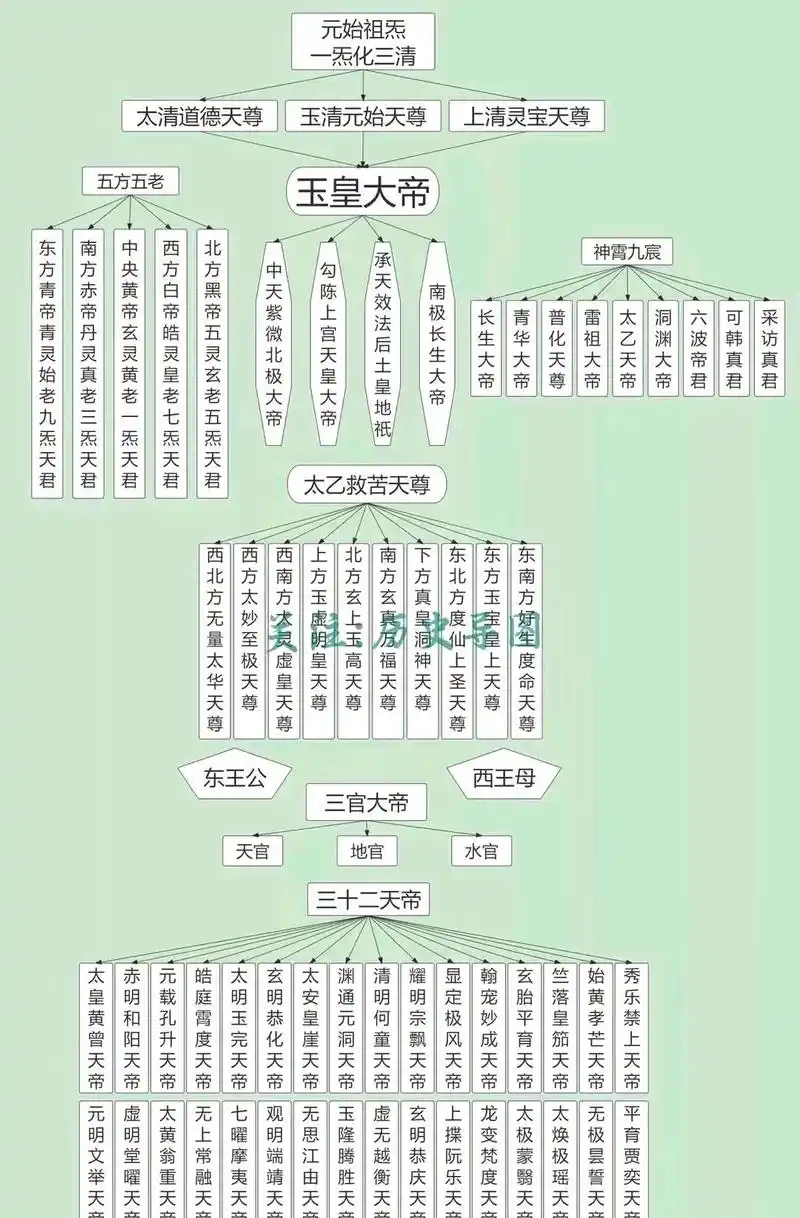 道教神仙体系体系