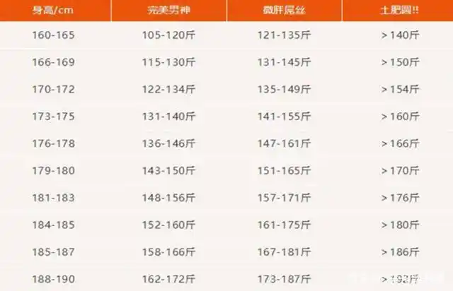 男性160cm—190cm标准体重出炉,男神的体型,应该在这个范围内