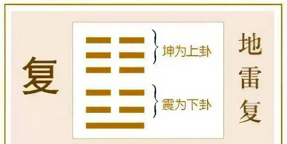 周易第二十四卦 地雷复 坤上震下_正道_雷在_国君