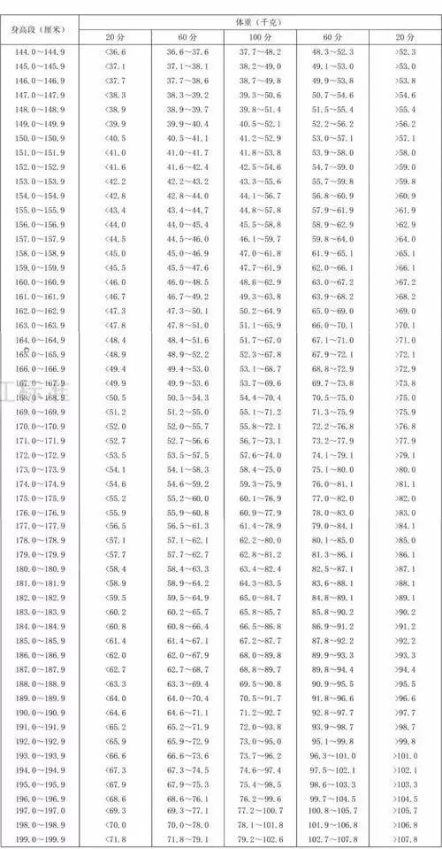 29 岁成年人身高标准体重评分表(男)