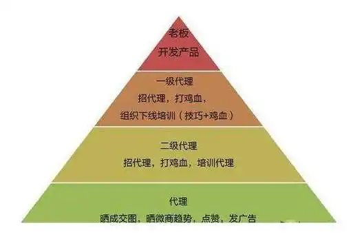 第三阶段:传销模式,设计分级成长模式,拉人头.