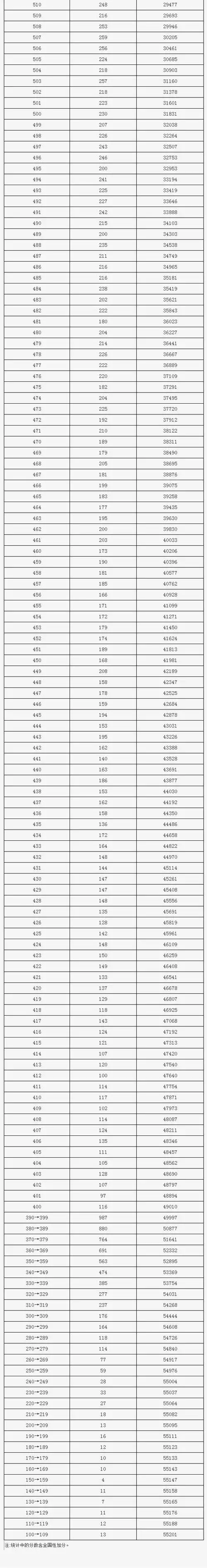 2023年北京高考一分一段表公布成绩排名
