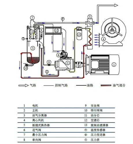 施耐德品牌最优10立方螺杆空压机75kw空压机