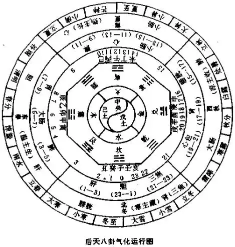 后天八卦气化运行图