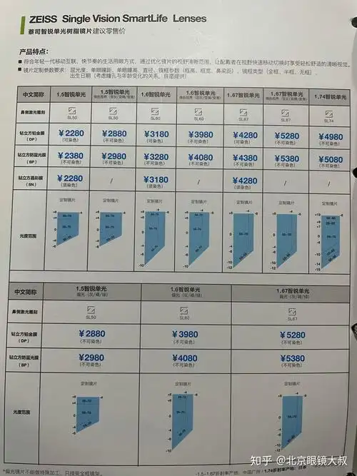 蔡司智锐蔡司性价比最高的定制镜片
