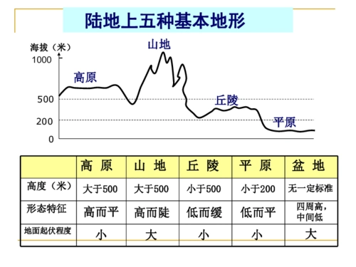 七上社会第二单元地图复习