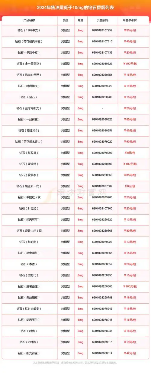 钻石香烟焦油量低于10mg的烟2024查询一览