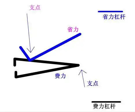 指甲剪上有几个杠杆?分别是省力杠杆还是费力杠杆?