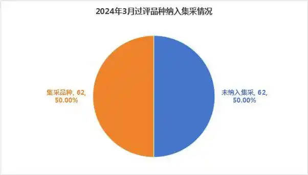 3月一致性评价分析124个品种过评涉及129家企业