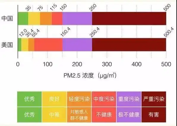 围观中美空气质量标准对比,坐等新风系统pk空气净化器