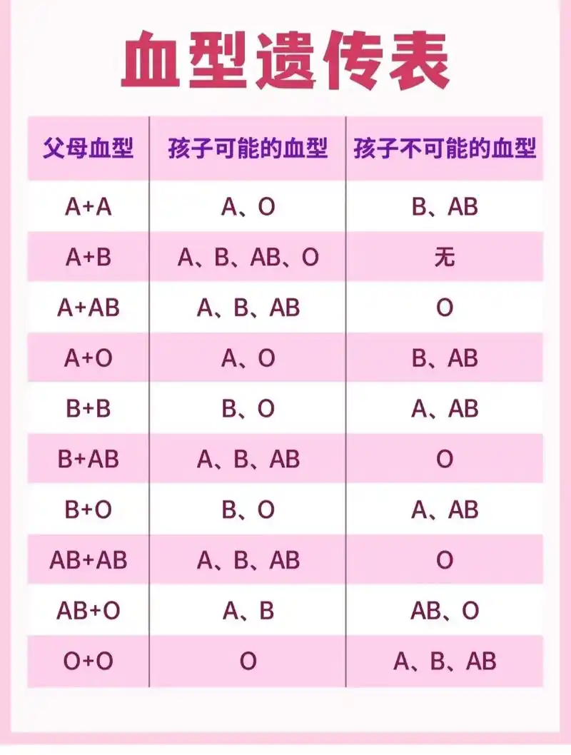血型知识###关注我每天坚持分享知识  血型#人生不容易只 - 抖音