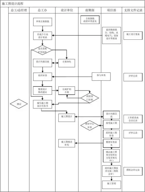 施工图设计流程