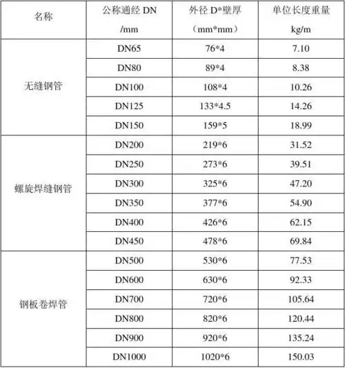 常用钢管规格型号一览表