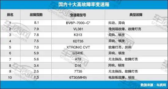 国内十大高故障率汽车变速箱指数研究