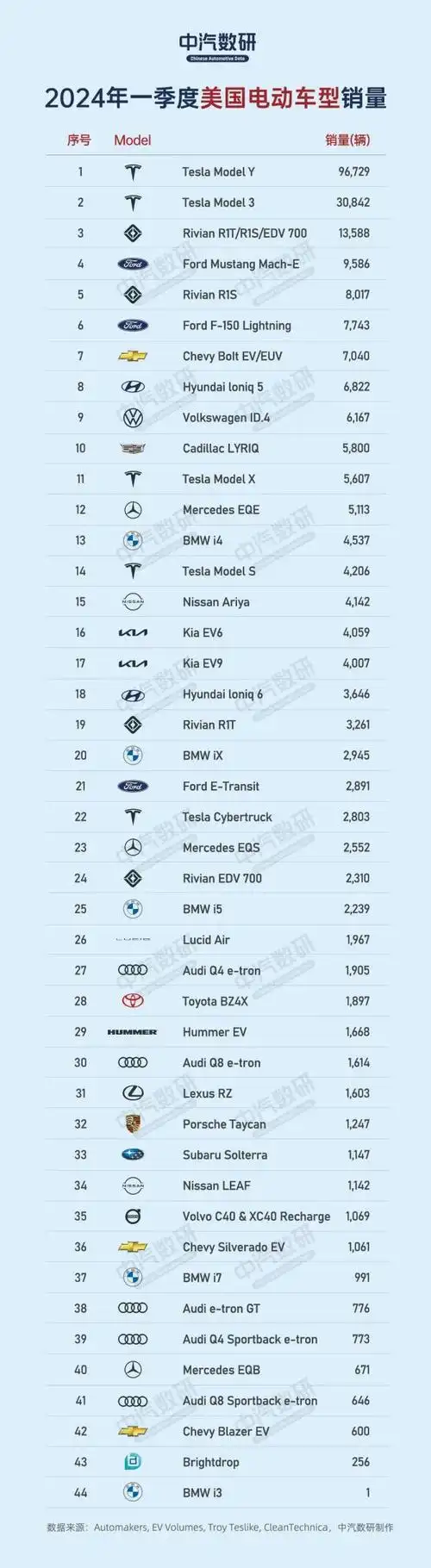 一季度美国电动车型销量排名:宝马i3卖出一辆 惨遭垫底