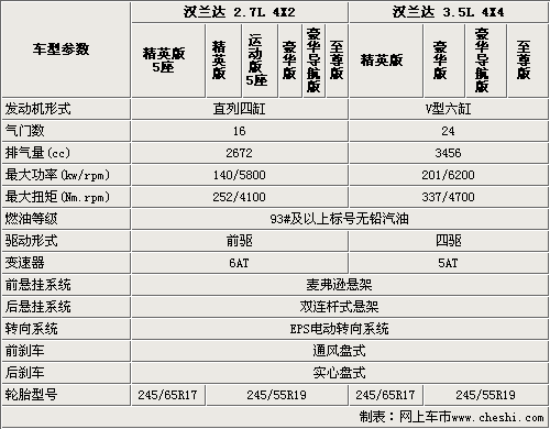国产汉兰达10款车型将发布 参数配置曝光