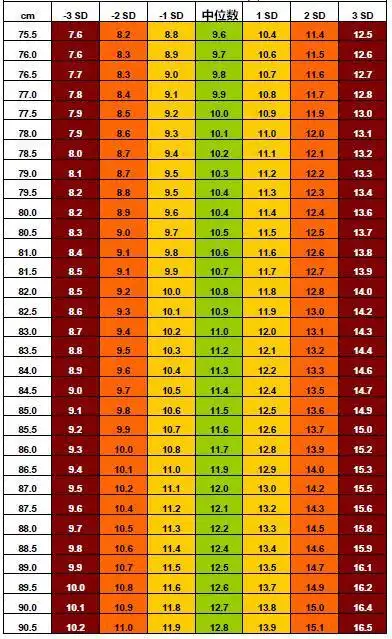 世卫组织儿童生长标准5:0-2岁男孩身长对应体重