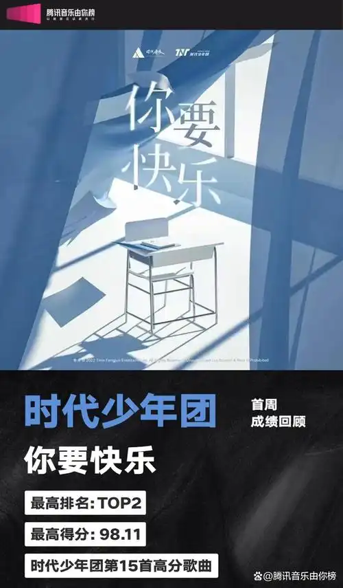 新歌《你要快乐》是时代少年团送给毕业季听众的一首歌曲,首周就拿下