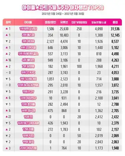 blackpink摘得5月第四周"idol chart"榜单排名第十
