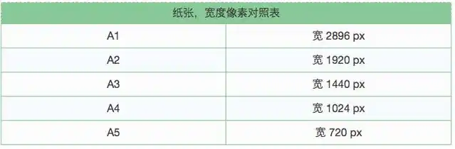 下面罗列一下常用纸张的对应像素表!