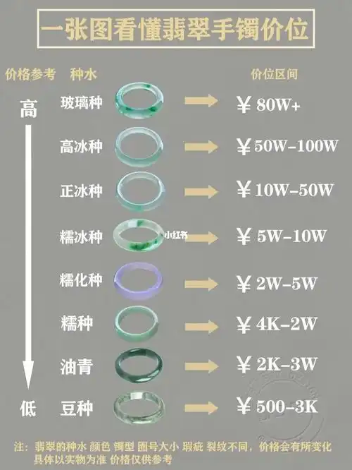 影响翡翠手镯价格的主要因素是种水,颜色,底子,镯型,瑕疵,圈口等等