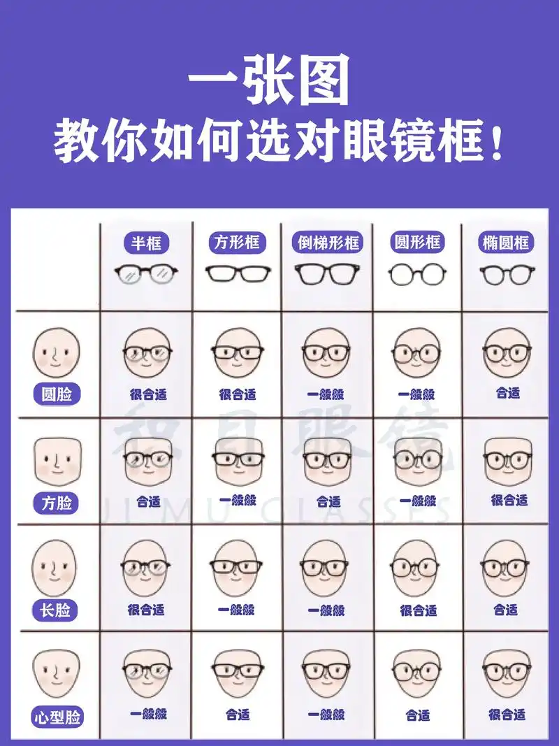 一张图,教你如何选对眼镜框.#配镜 #镜框 #眼镜框 #眼镜 - 抖音