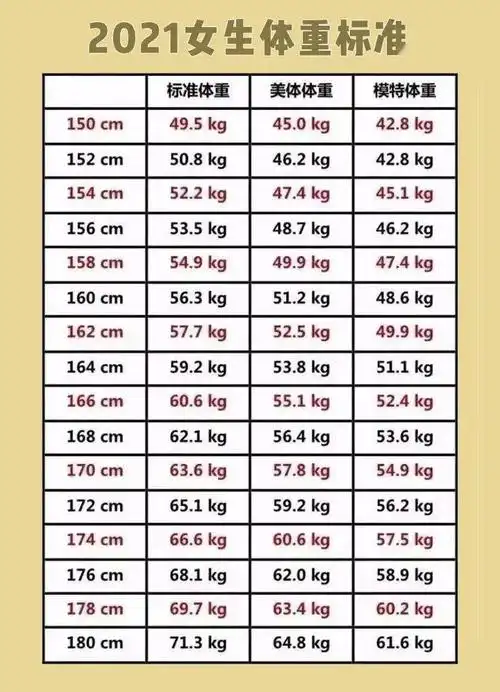 《2021夏季女性标准体重表》_腾讯新闻
