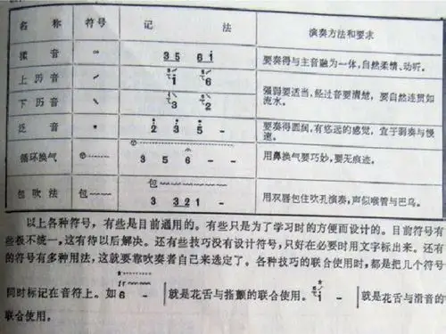 求教,笛子简谱上的这些符号都是什么意思