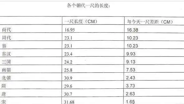 我国古代七尺男儿是多高在165175米之间现在是23米