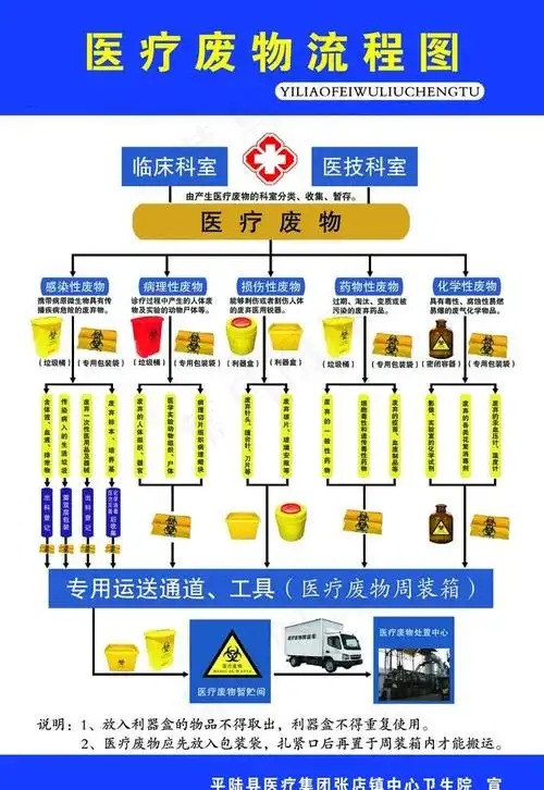 医疗废物流程图图片psd模版下载