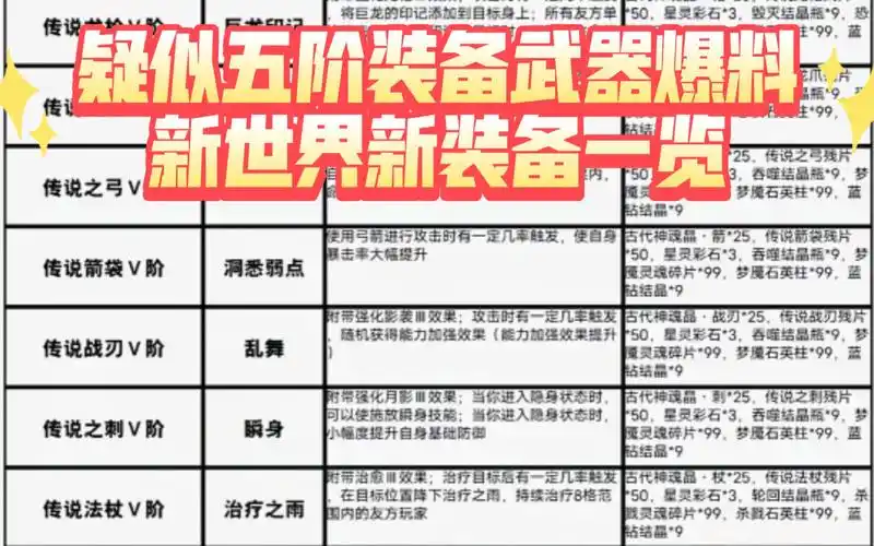 奶块疑似五阶装备武器爆料新世界新装备一览