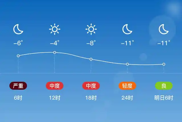 秦皇岛北戴河,今日晴,白天最高气温-4℃,夜间最低温度-14℃,西北风4~5