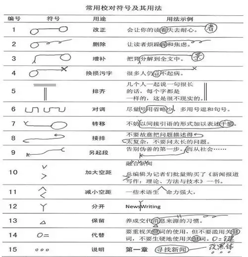 2019年最常见最常用校对符号规范用法一览表