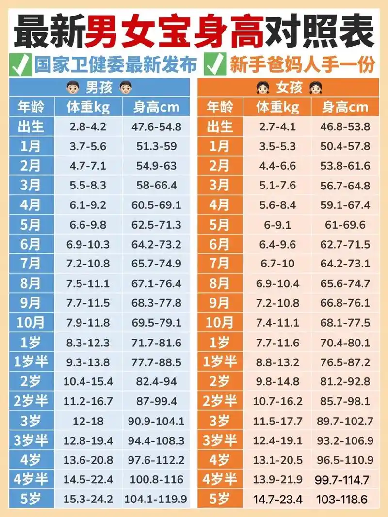0-3岁新生儿宝宝身高体重对照表!一表对照让宝妈们知道自家宝 - 抖音