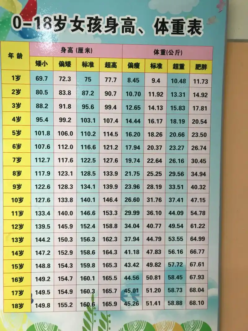 0-18岁男孩身高体重参考表 补充:0-18岁女孩身高体重参考表_cc霜_母婴
