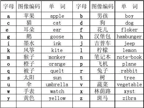 英语二十六个字母的图象编码