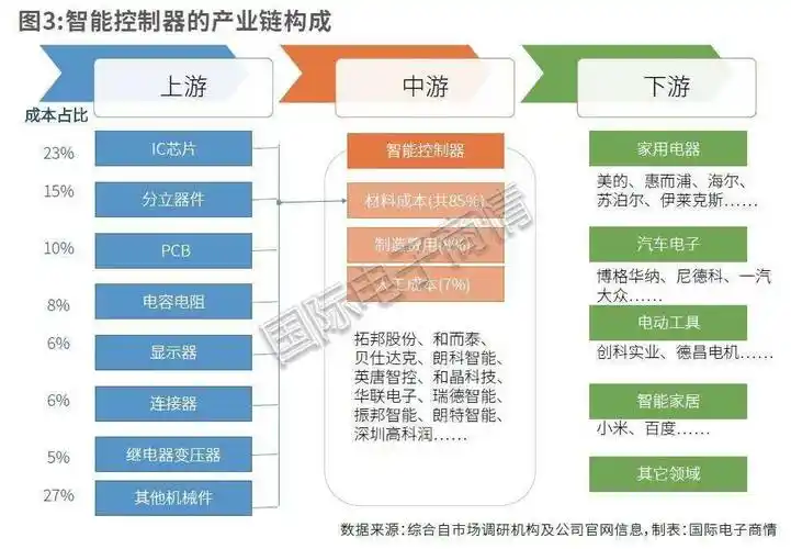 一文盘点智能控制器产业链及机会前瞻