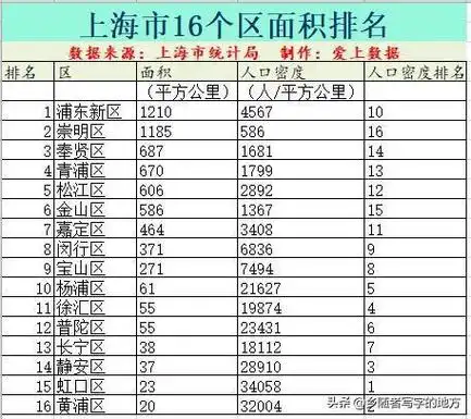 全上海面积最大的是浦东新区,有1210平方公里,用全国数据平均来看
