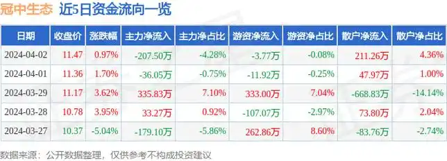 股票行情快报冠中生态3009484月2日主力资金净卖出20750万元