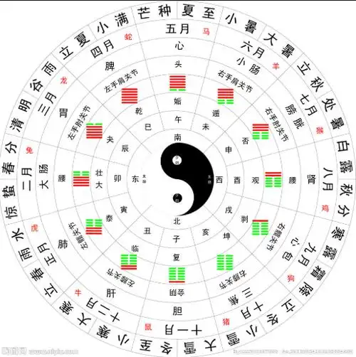 六十四个卦每一一个卦所分属于八卦的哪一 个言.这些信息包括:现在