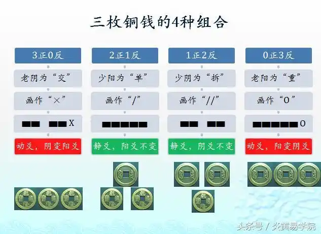 炎黄说八卦细说易经八卦的钱币起卦之法
