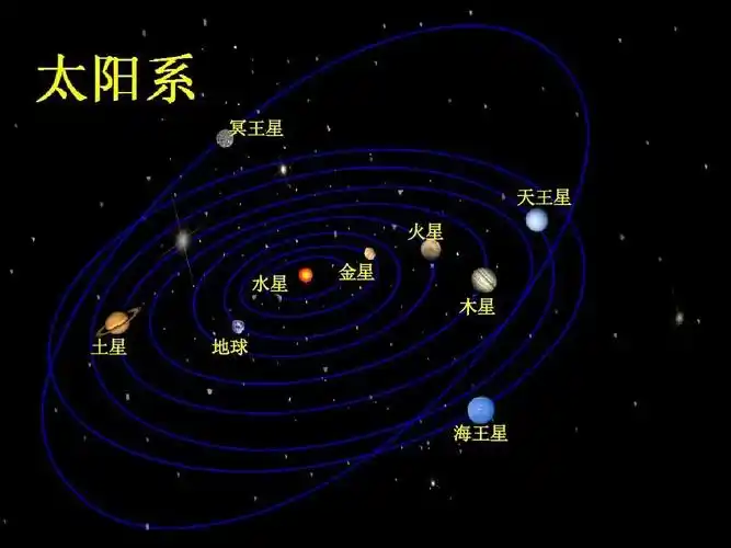 约束在一起的行星系统,包括太阳以及直接或间接围绕太阳运动的天体