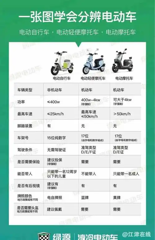一张图教你们分辨电动车,不清楚的赶紧来看看