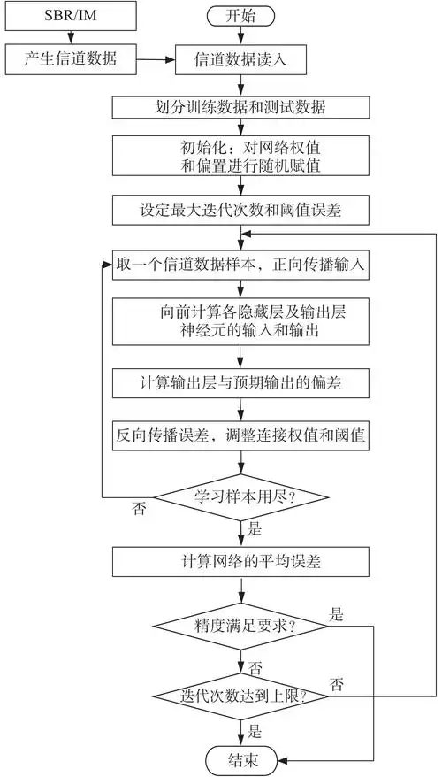 图                   bp神经网络信道建模流程