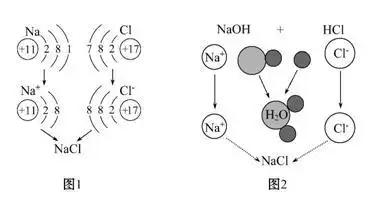 下面两幅示意图分别表示生成氯化钠的不同化学反应.