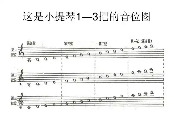 这是小提琴1—3把的音位图