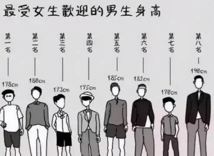高中生"标准身高表"出炉,男生达到170才算及格,你达标了吗?
