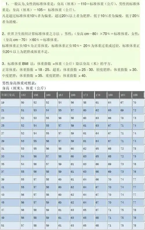 > 男女性身高体重换算对照表1,一般认为,女性的标准体重是:身高(厘米)