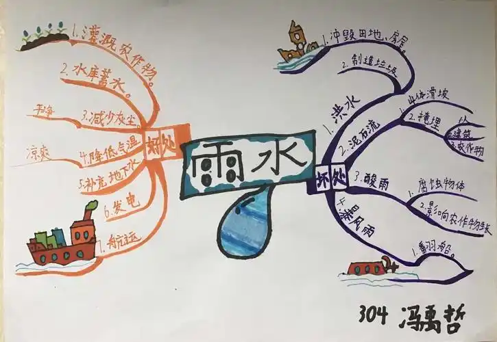 我不仅会画思维导图,,还学会了用电脑制作,我做的还不错吧!