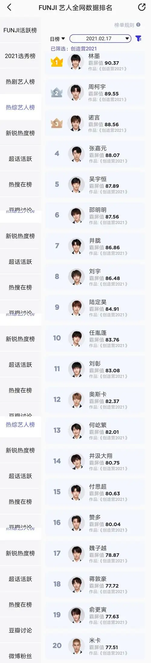 创4funji创造营2021学员20210217新锐热度热综艺人超话活跃豆瓣讨论